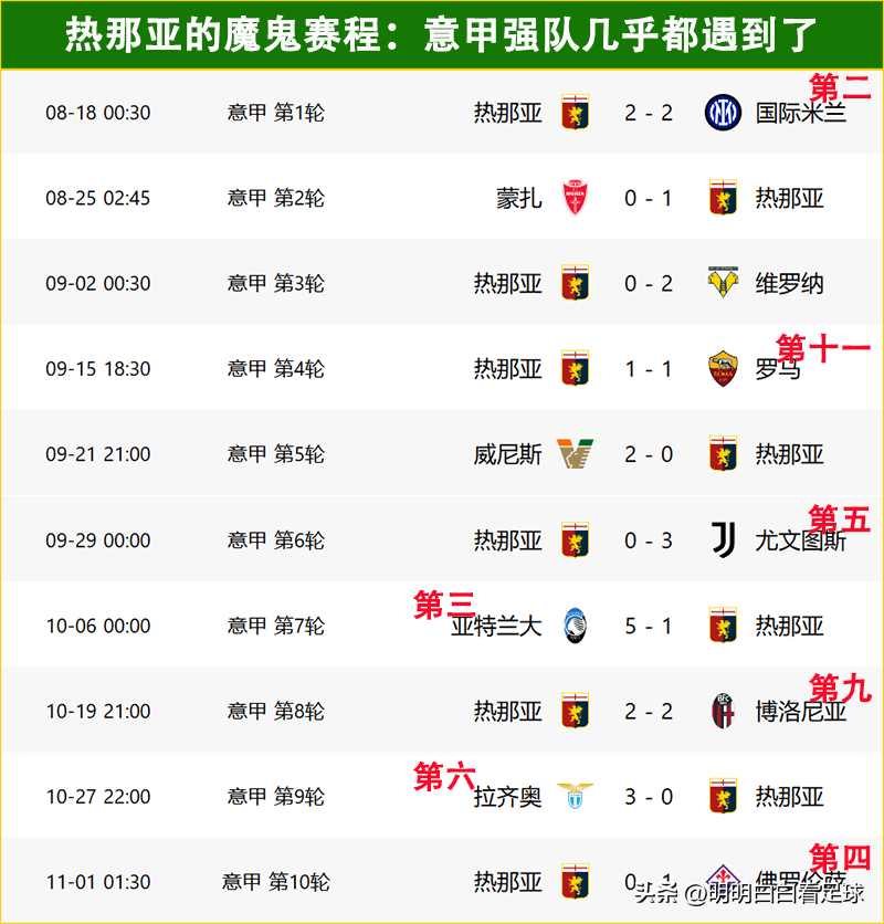 包含热那亚客场险胜帕尔马，获得关键三分的词条